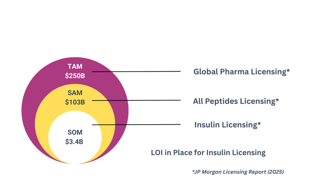 Global licensing market opportunity